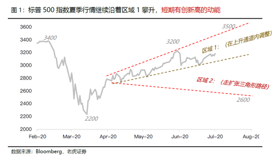 老虎證券：科技離場，美股還有機會創(chuàng)新高嗎？