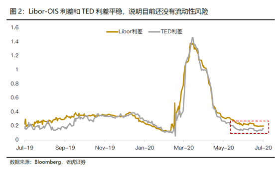 老虎證券：科技離場，美股還有機會創(chuàng)新高嗎？