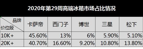 高端冰箱市場數(shù)據(jù)出爐：卡薩帝、博世等受歡迎