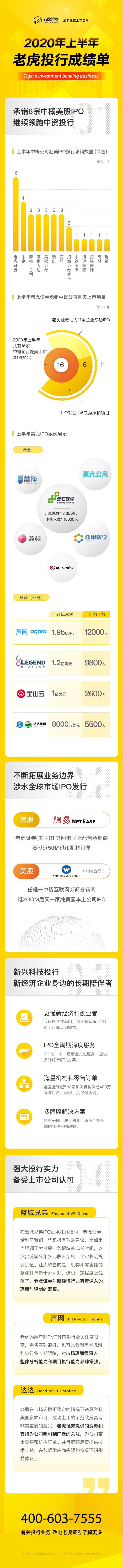 2020上半年老虎證券投行成績(jī)單 承銷6宗中概赴美IPO繼續(xù)領(lǐng)跑中資投行