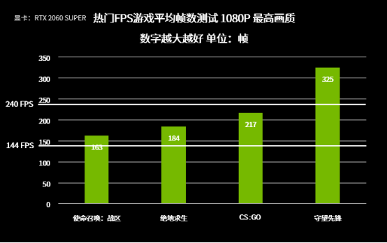 144FPS和60FPS的差別，就是你與Pro的距離