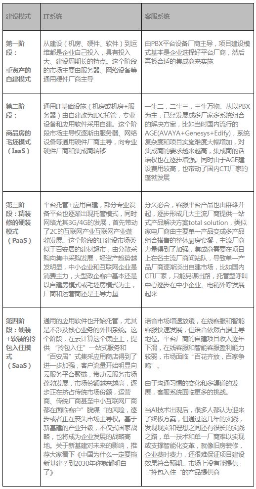 環(huán)信大學(xué)：從IT建設(shè)模式變化看客戶中心發(fā)展