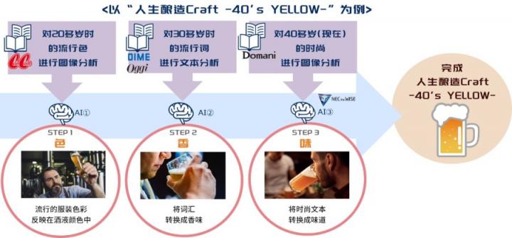 NEC與COEDO Brewery推出展現(xiàn)不同年齡風味的“人生釀造Craft”精釀啤酒