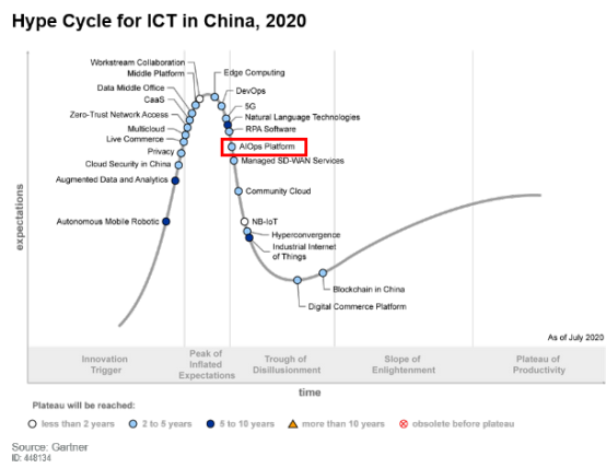 云智慧三度蟬聯(lián)Gartner AIOps Sample Vendor