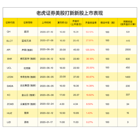 理想汽車赴美IPO，老虎證券任承銷商已開啟0費用打新