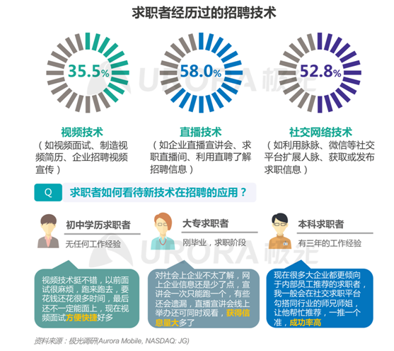 極光：新技術(shù)已逐步成為求職者不可或缺的求職利器