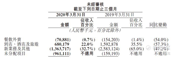 老虎證券：隱藏市場(chǎng)營銷費(fèi)用？ 美團(tuán)的毛利迷局