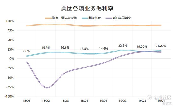 老虎證券：隱藏市場(chǎng)營銷費(fèi)用？ 美團(tuán)的毛利迷局