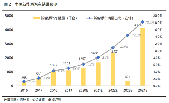 老虎證券：全球電動(dòng)化浪潮來臨，理想乘風(fēng)破浪