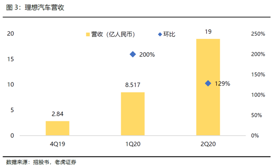 老虎證券：全球電動(dòng)化浪潮來臨，理想乘風(fēng)破浪