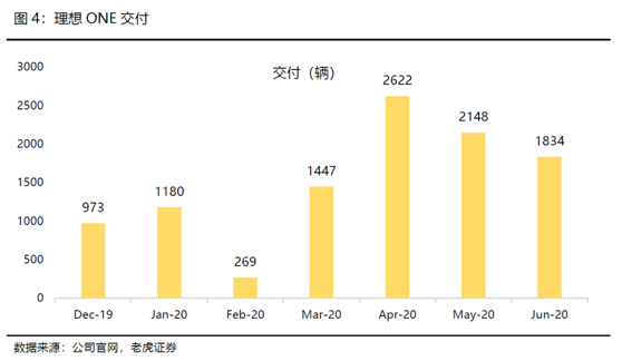 老虎證券：全球電動(dòng)化浪潮來臨，理想乘風(fēng)破浪