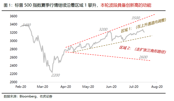 老虎證券：大選進(jìn)入深水區(qū)，美股價值追趕成長