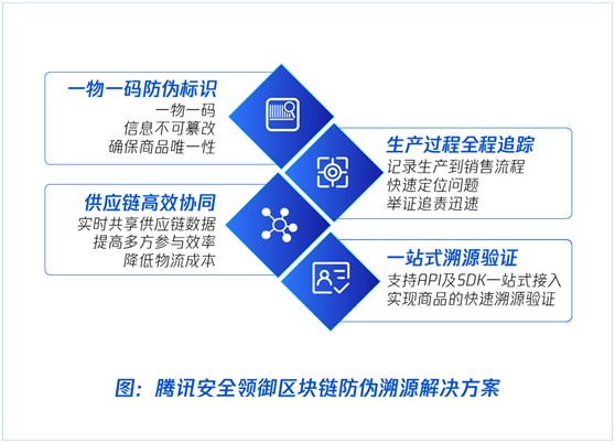 騰訊安全領(lǐng)御聯(lián)合百年張?jiān)４蛟靽鴥?nèi)首個(gè)高端葡萄酒區(qū)塊鏈溯源系統(tǒng)