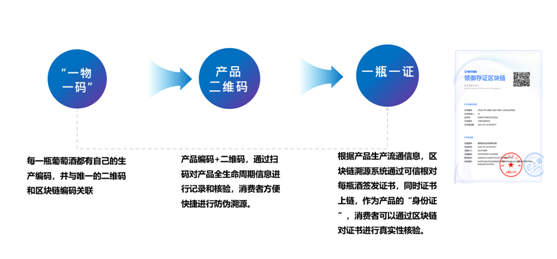 騰訊安全領(lǐng)御聯(lián)合百年張?jiān)４蛟靽鴥?nèi)首個(gè)高端葡萄酒區(qū)塊鏈溯源系統(tǒng)