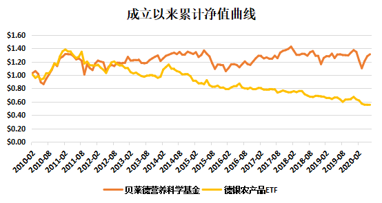 老虎證券基金超市：下跌的全球農(nóng)產(chǎn)品價格暗藏投資良機？