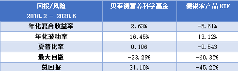 老虎證券基金超市：下跌的全球農(nóng)產(chǎn)品價格暗藏投資良機？