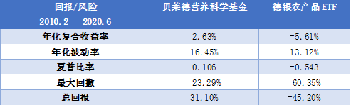 老虎證券基金超市：下跌的全球農(nóng)產(chǎn)品價格暗藏投資良機？