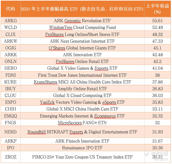 老虎證券：2020年上半年哪些ETF漲得最好？來看看上半年榜單