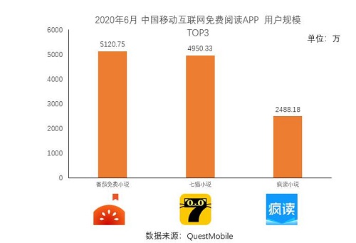 在線(xiàn)閱讀APP免費(fèi)王道，番茄、七貓與瘋讀小說(shuō)占據(jù)大半江山