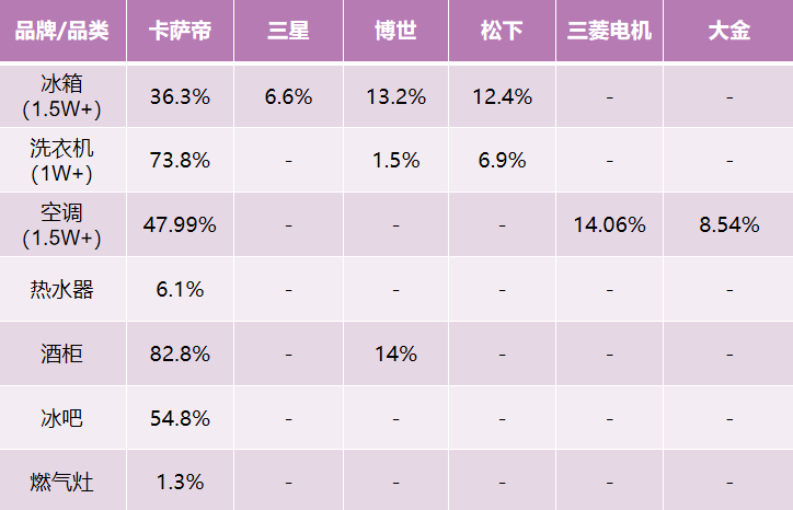 中怡康：高端家電突破口在哪？卡薩帝踐行智家體驗云，份額第一！