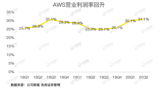 老虎證券：亞馬遜驚呆華爾街，是時(shí)候期待2萬(wàn)億美元市值了？