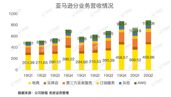 老虎證券：亞馬遜驚呆華爾街，是時(shí)候期待2萬(wàn)億美元市值了？