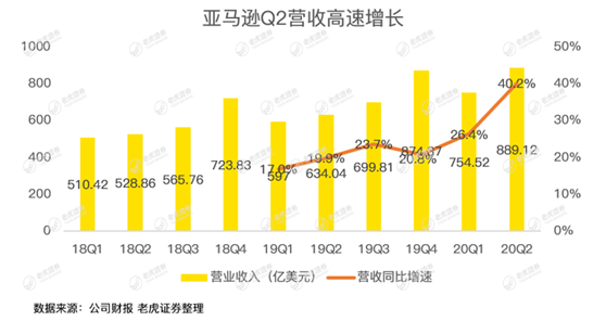 老虎證券：亞馬遜驚呆華爾街，是時(shí)候期待2萬(wàn)億美元市值了？