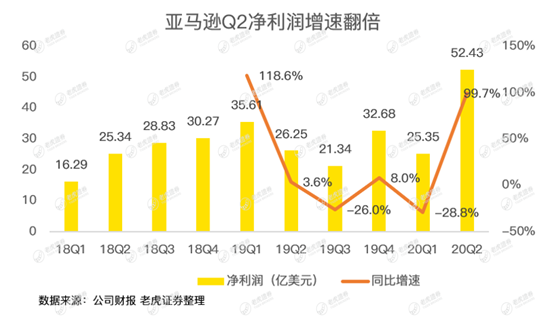 老虎證券：亞馬遜驚呆華爾街，是時(shí)候期待2萬(wàn)億美元市值了？