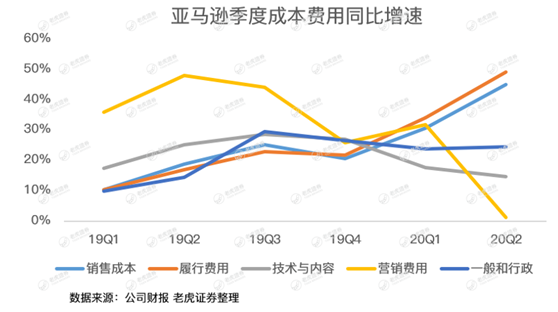 老虎證券：亞馬遜驚呆華爾街，是時(shí)候期待2萬(wàn)億美元市值了？