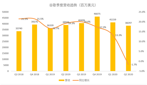 老虎證券：谷歌多樣化造就堅(jiān)實(shí)業(yè)績，能否復(fù)蘇還要看搜索