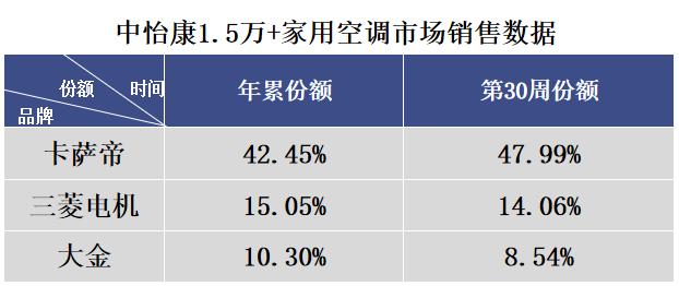 高端空調(diào)下一步怎么走？卡薩帝空氣場(chǎng)景拉動(dòng)，賣(mài)出近半高份額