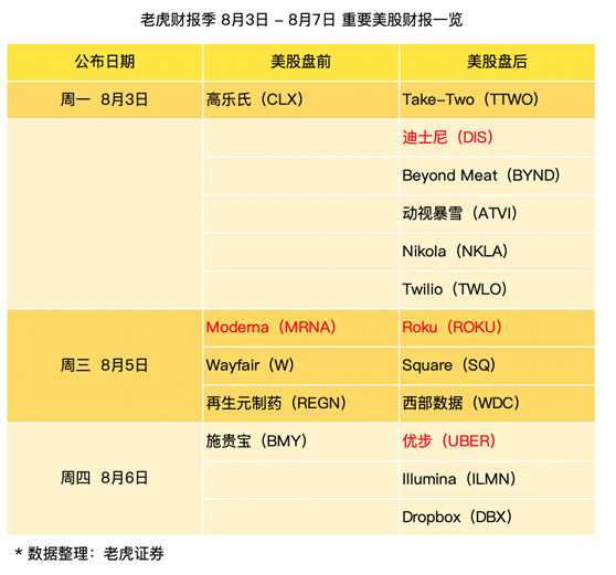 老虎證券：迪士尼加速轉(zhuǎn)型，暴雪熱度有增無減