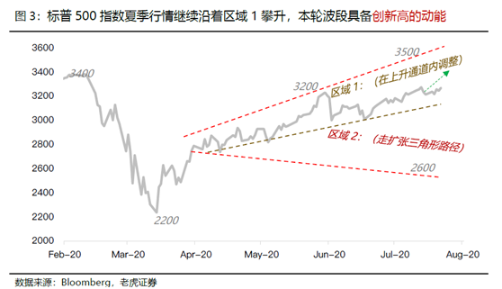 老虎證券：美股、美元“冰火兩重天”的狀態(tài)恐怕要結束了