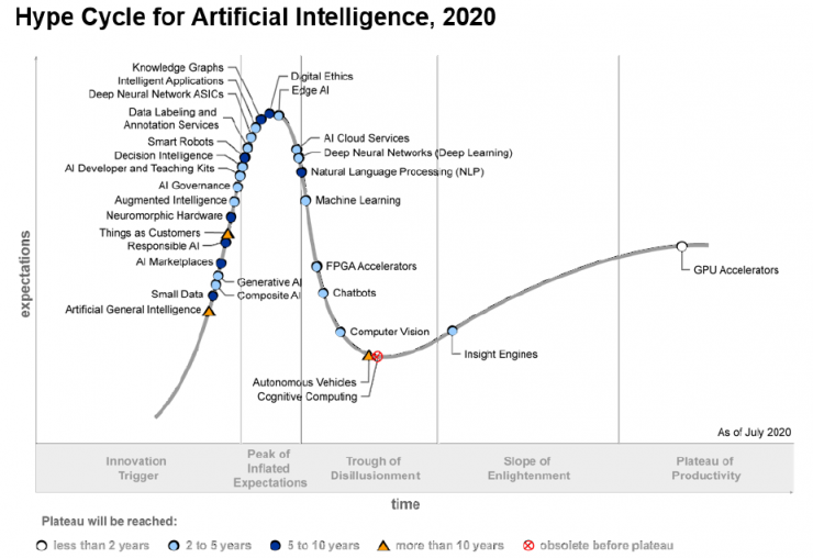 明略科技入選Gartner 2020人工智能技術(shù)成熟度曲線報告