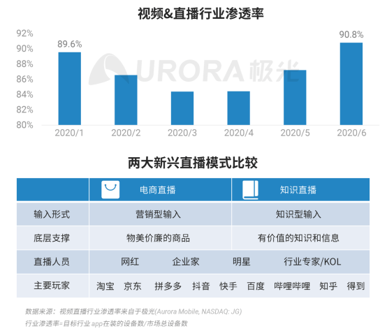 極光：2020Q2直播行情持續(xù)火爆，6月份滲透率上升至90.8%