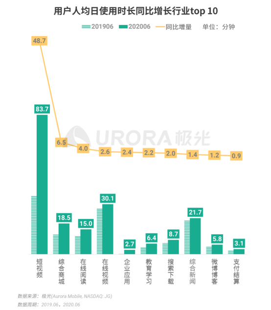 極光：2020Q2直播行情持續(xù)火爆，6月份滲透率上升至90.8%