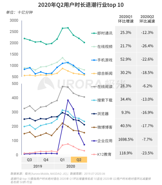 極光：2020Q2直播行情持續(xù)火爆，6月份滲透率上升至90.8%