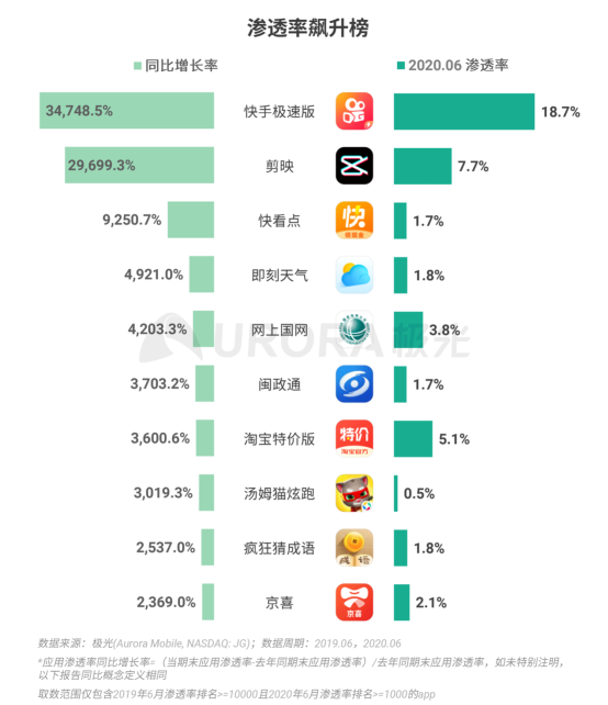 極光：2020Q2直播行情持續(xù)火爆，6月份滲透率上升至90.8%