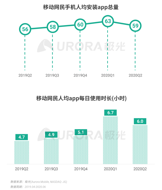 極光：2020Q2直播行情持續(xù)火爆，6月份滲透率上升至90.8%