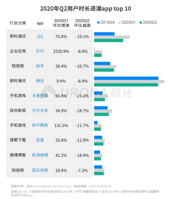 極光：2020Q2直播行情持續(xù)火爆，6月份滲透率上升至90.8%