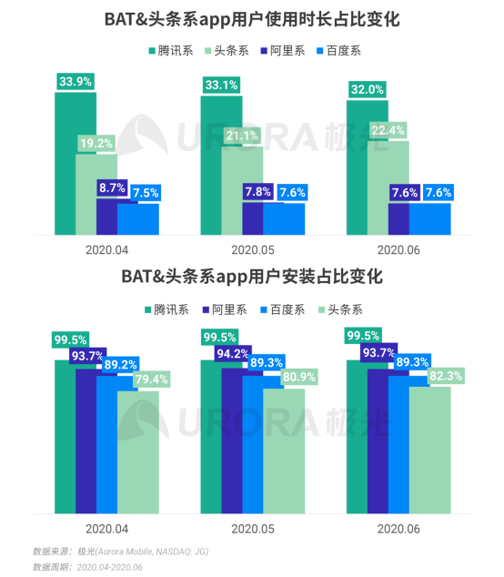 極光：2020Q2直播行情持續(xù)火爆，6月份滲透率上升至90.8%