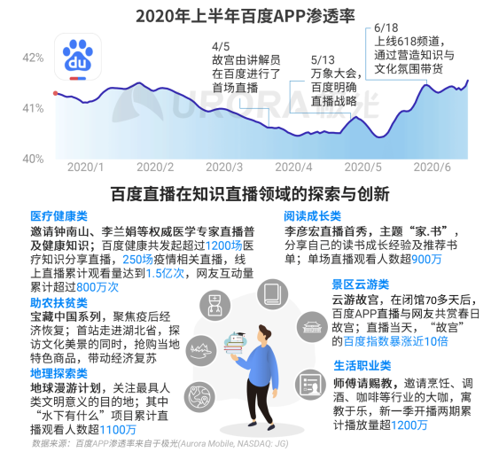 極光：2020Q2直播行情持續(xù)火爆，6月份滲透率上升至90.8%