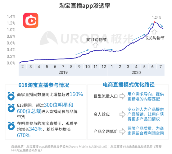 極光：2020Q2直播行情持續(xù)火爆，6月份滲透率上升至90.8%