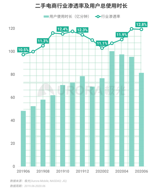 極光：2020Q2直播行情持續(xù)火爆，6月份滲透率上升至90.8%