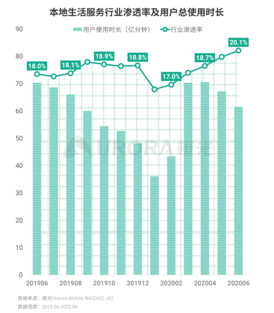 極光：2020Q2直播行情持續(xù)火爆，6月份滲透率上升至90.8%