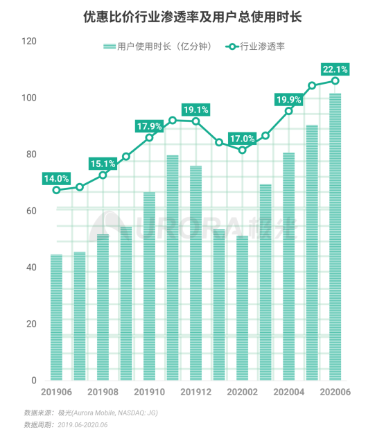 極光：2020Q2直播行情持續(xù)火爆，6月份滲透率上升至90.8%