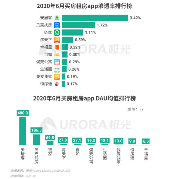 極光：2020Q2直播行情持續(xù)火爆，6月份滲透率上升至90.8%