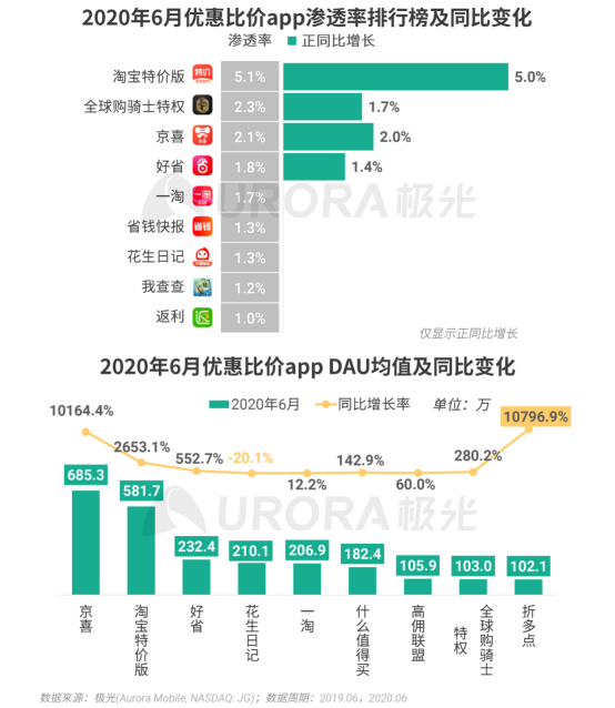 極光：2020Q2直播行情持續(xù)火爆，6月份滲透率上升至90.8%