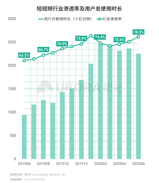 極光：2020Q2直播行情持續(xù)火爆，6月份滲透率上升至90.8%