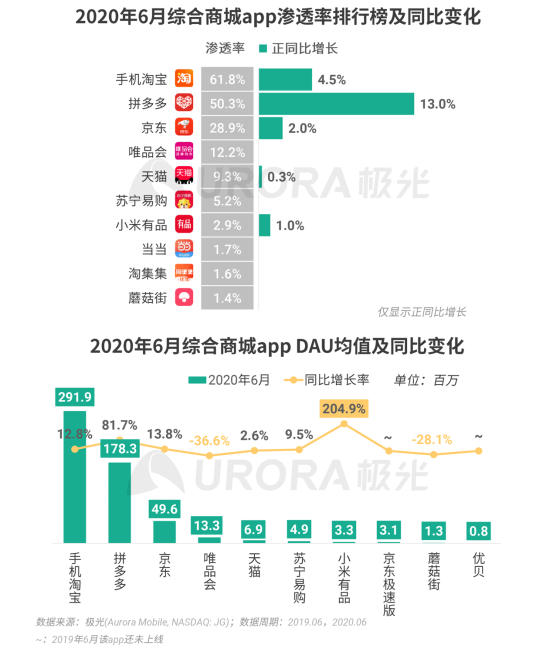 極光：2020Q2直播行情持續(xù)火爆，6月份滲透率上升至90.8%